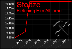 Total Graph of Stoltze