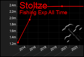 Total Graph of Stoltze
