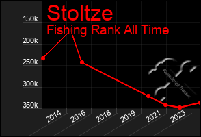 Total Graph of Stoltze