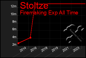 Total Graph of Stoltze