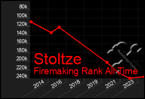 Total Graph of Stoltze