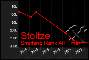 Total Graph of Stoltze