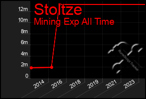 Total Graph of Stoltze