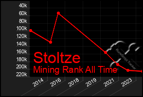 Total Graph of Stoltze