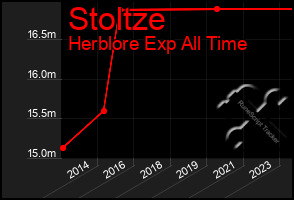 Total Graph of Stoltze