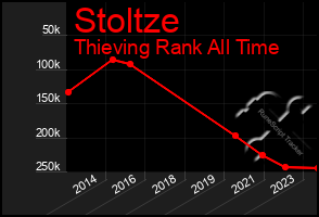 Total Graph of Stoltze