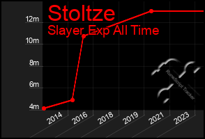 Total Graph of Stoltze