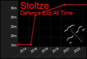 Total Graph of Stoltze