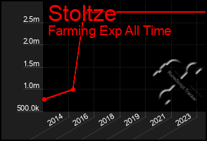 Total Graph of Stoltze