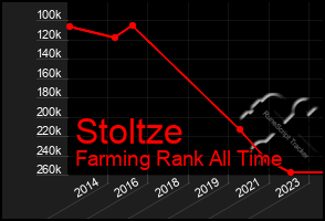 Total Graph of Stoltze