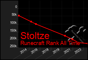 Total Graph of Stoltze