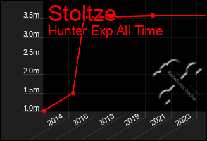 Total Graph of Stoltze