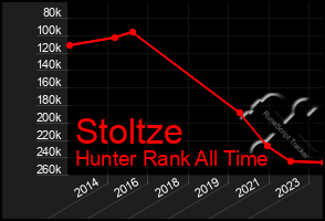 Total Graph of Stoltze