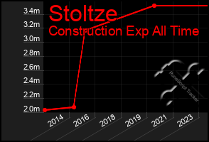 Total Graph of Stoltze