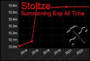 Total Graph of Stoltze