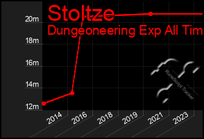 Total Graph of Stoltze