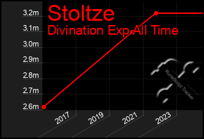 Total Graph of Stoltze