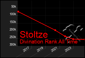 Total Graph of Stoltze