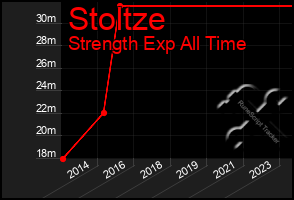 Total Graph of Stoltze