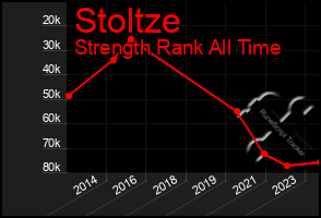 Total Graph of Stoltze