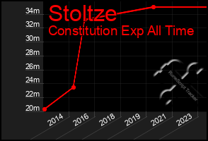 Total Graph of Stoltze