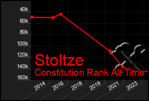 Total Graph of Stoltze