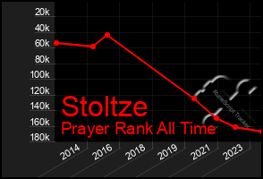 Total Graph of Stoltze