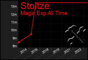 Total Graph of Stoltze