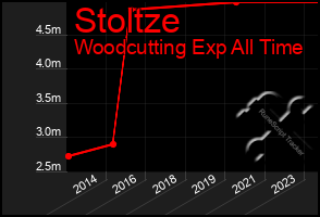 Total Graph of Stoltze