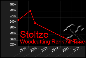 Total Graph of Stoltze