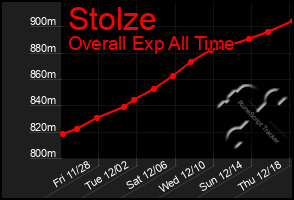 Total Graph of Stolze