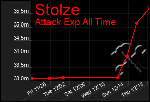 Total Graph of Stolze