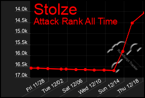 Total Graph of Stolze