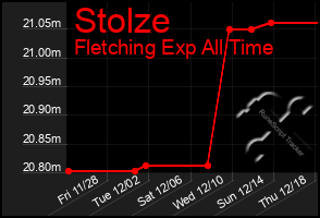 Total Graph of Stolze