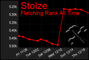 Total Graph of Stolze