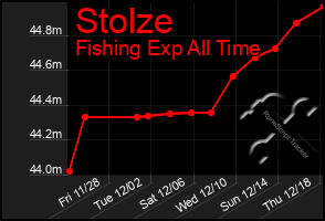 Total Graph of Stolze