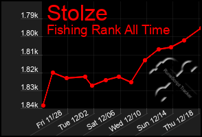 Total Graph of Stolze