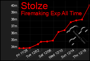 Total Graph of Stolze