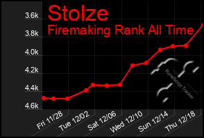 Total Graph of Stolze