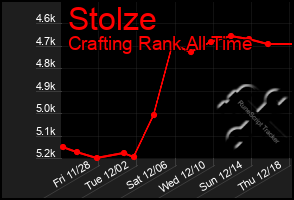 Total Graph of Stolze