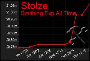 Total Graph of Stolze