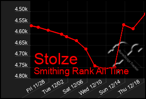 Total Graph of Stolze