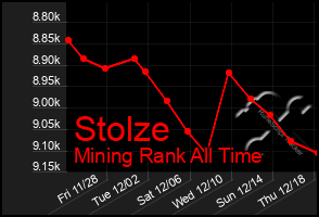 Total Graph of Stolze