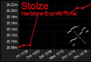 Total Graph of Stolze