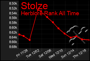 Total Graph of Stolze