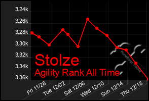 Total Graph of Stolze