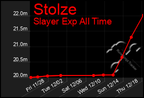 Total Graph of Stolze