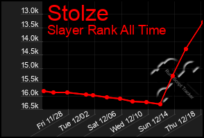 Total Graph of Stolze