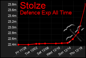 Total Graph of Stolze