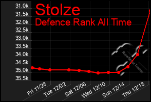 Total Graph of Stolze